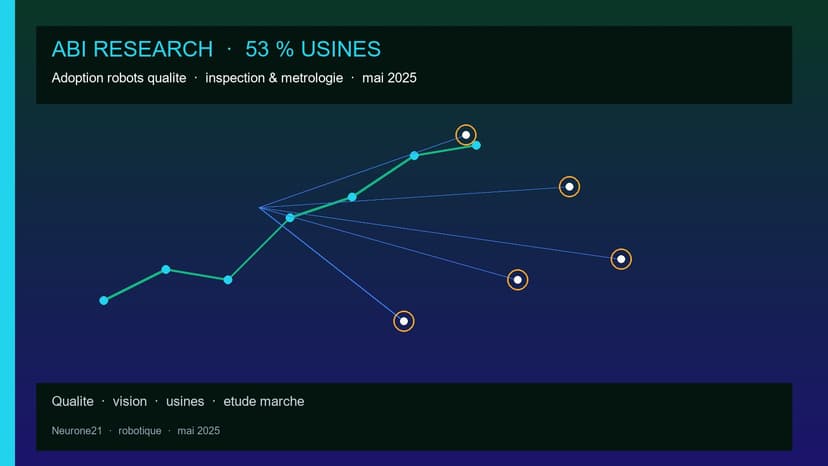 ABI Research : 53% des usines adoptent robots qualité