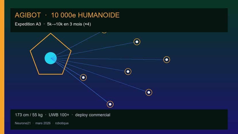 AGIBOT : 10 000e humanoïde, production ×3 en trois mois