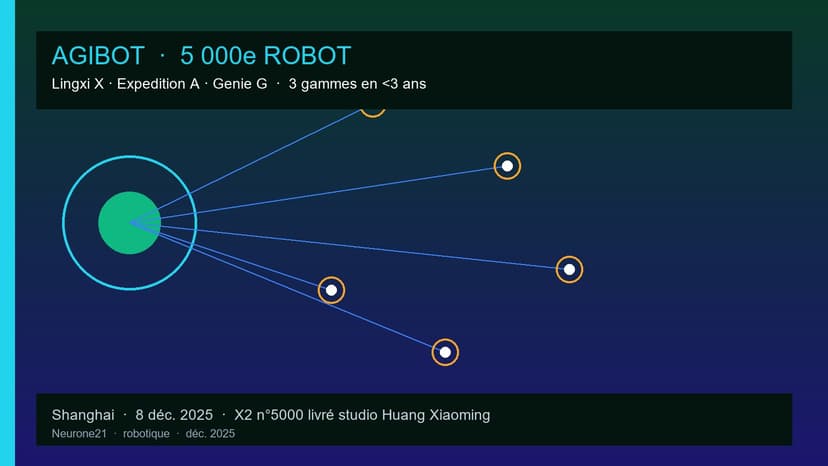 AgiBot : 5 000e robot produit, 3 gammes en moins de 3 ans