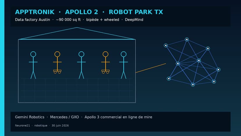 Apptronik Apollo 2 + Robot Park TX : data factory humanoïde de 90 000 sq ft à Austin