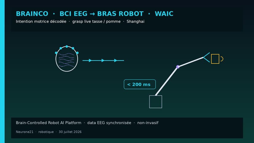 BrainCo à la WAIC : BCI EEG → bras robot, grasp live sous 200 ms