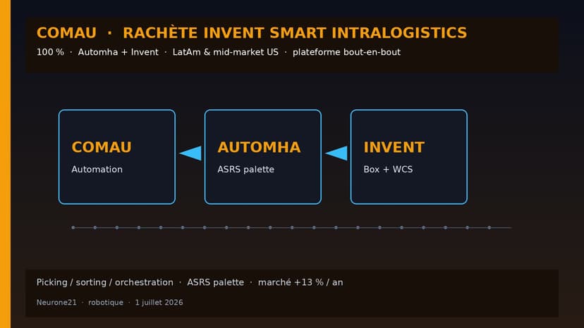 Comau rachète Invent Smart Intralogistics : extension plateforme Automha