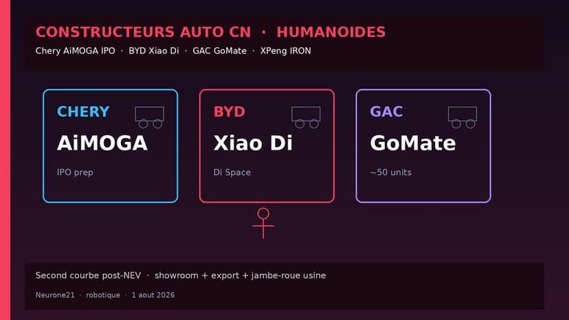 Constructeurs auto CN (Chery, BYD, GAC…) humanoïdes — Xiao Di / AiMOGA IPO prep