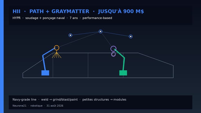 HII jusqu’à 900 M$ : Path Robotics + GrayMatter sur soudage et ponçage naval