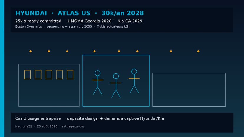 Hyundai : usine Atlas US 30k/an en 2028 — 25k déjà committed en interne