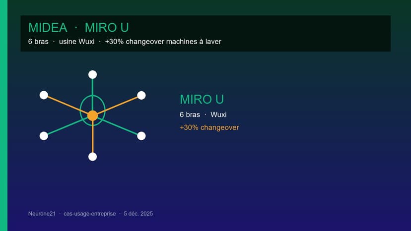 Midea MIRO U : 6 bras à l’usine Wuxi, +30 % sur le changeover