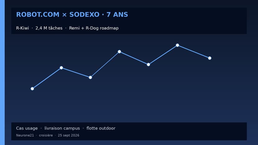 Robot.com × Sodexo : contrat 7 ans pour scaler les robots de livraison campus