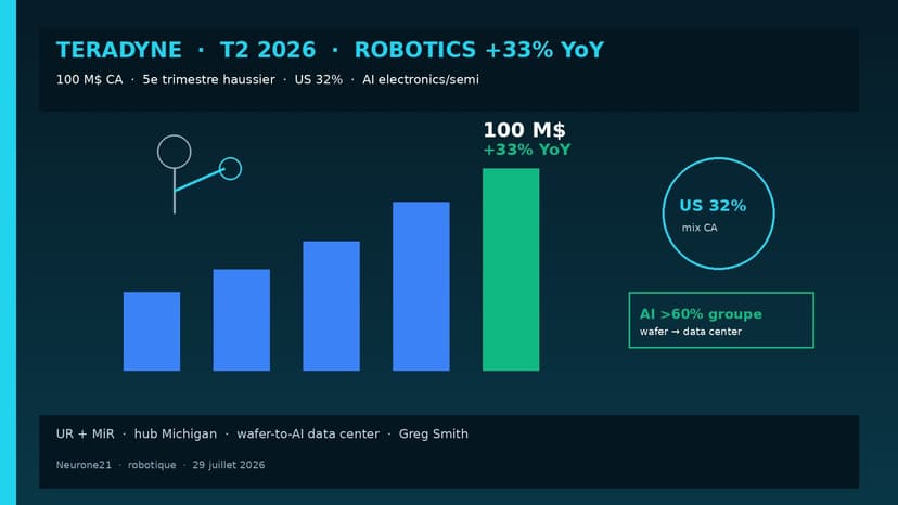 Teradyne T2 : CA robotique +33 % YoY à 100 M$, tiré par les USA et l'AI