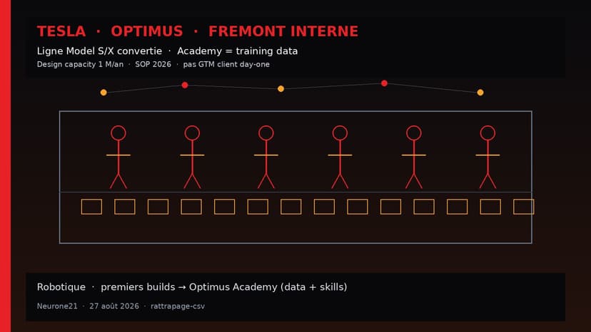 Tesla Optimus : prod interne Fremont — ligne S/X convertie, premiers builds vers Academy (training data)