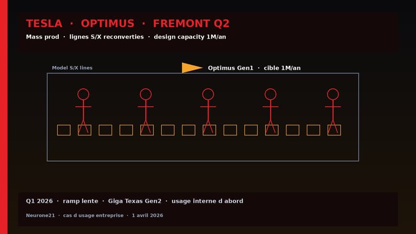 Tesla Q1 : Optimus en mass prod à Fremont dès Q2 — lignes S/X reconverties, cible 1 M/an