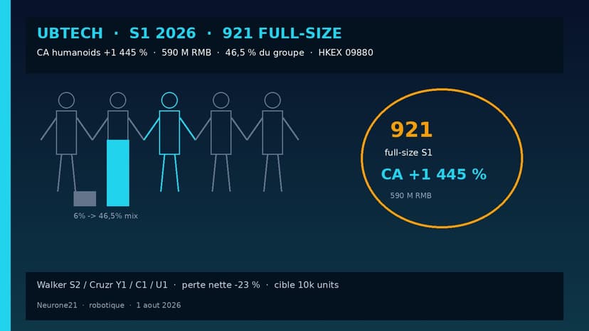 UBTech S1 : 921 full-size vendus — CA humanoids +1 445 %