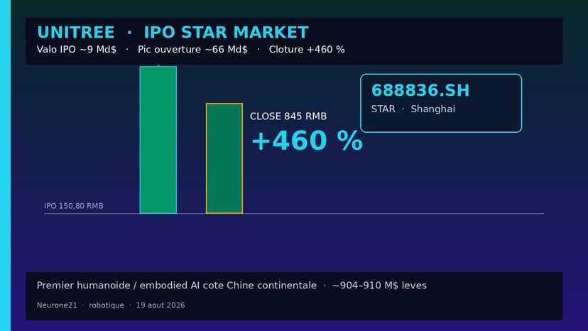 Unitree IPO 688836 : +460 % à la clôture — valo IPO ~9 Md$, pic ouverture ~66 Md$ (pas ~60)