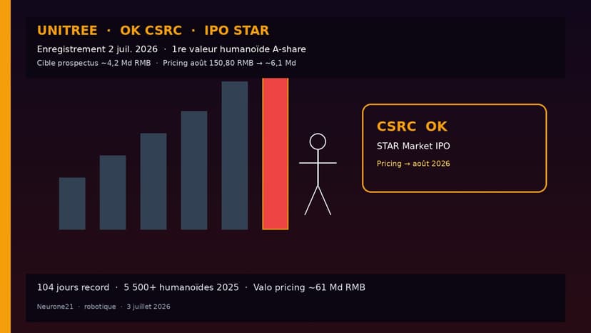 Unitree : feu vert CSRC pour l’IPO STAR — objectif 4,2 Md RMB, pricing août