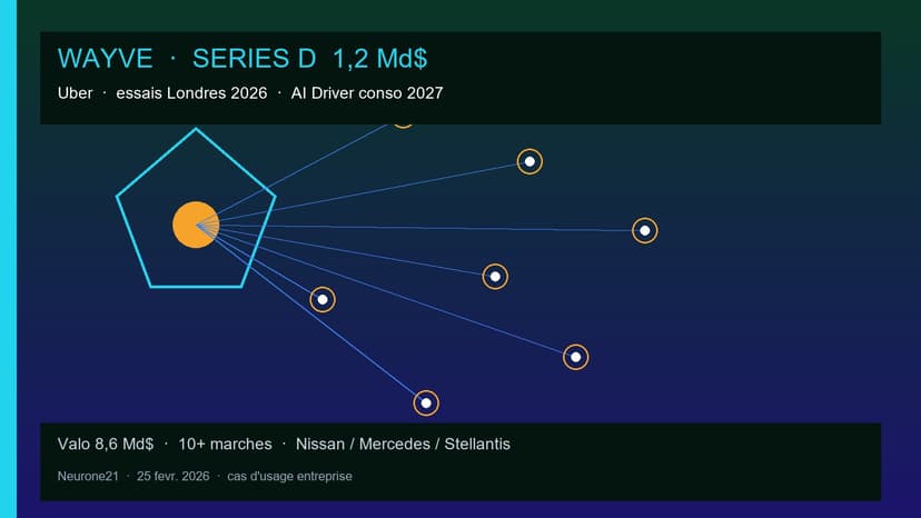 Wayve 1,2 Md$ Series D : Uber, essais Londres 2026, conso 2027