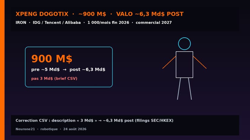 XPeng Dogotix : ~900 M$ levés — valo ~6,3 Md$ post (pas 3 Md$)