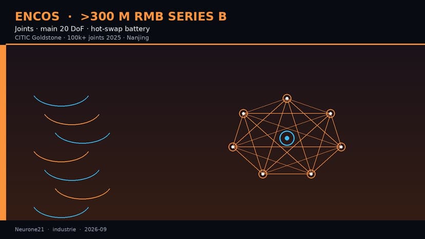 ENCOS : Series B >300 M RMB pour joints, main 20 DoF et batteries hot-swap humanoïdes