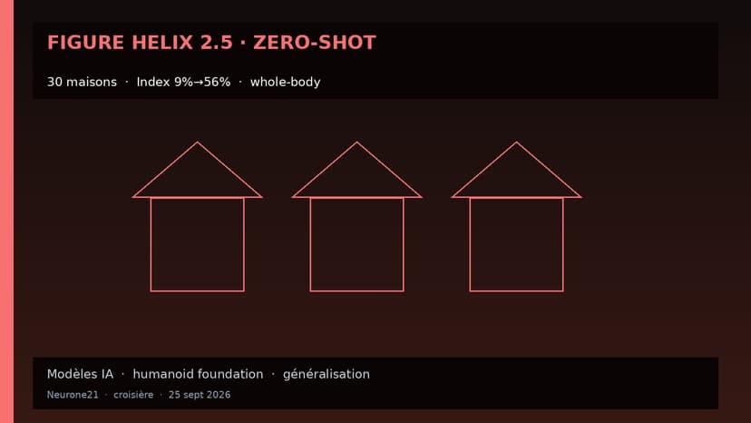 Figure Helix 2.5 : zero-shot whole-body dans 30 maisons inconnues