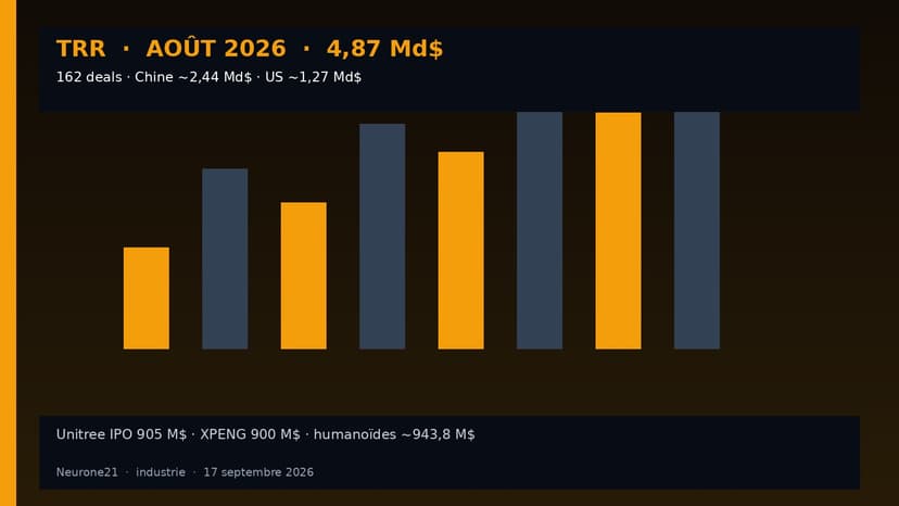Robotique août 2026 : 4,87 Md$ sur 162 deals (TRR)