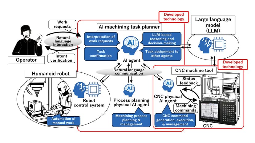 Mitsubishi Electric fait dialoguer humanoïdes et machines-outils à commande numérique en langage naturel