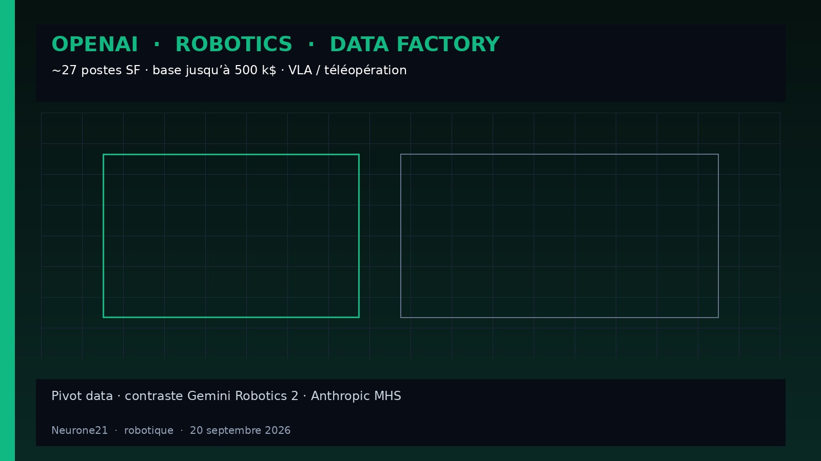 OpenAI : ~27 jobs robotics jusqu’à 500 k$ pour une data factory VLA