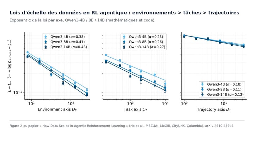 Agents IA : varier les environnements rapporte plus que multiplier les essais