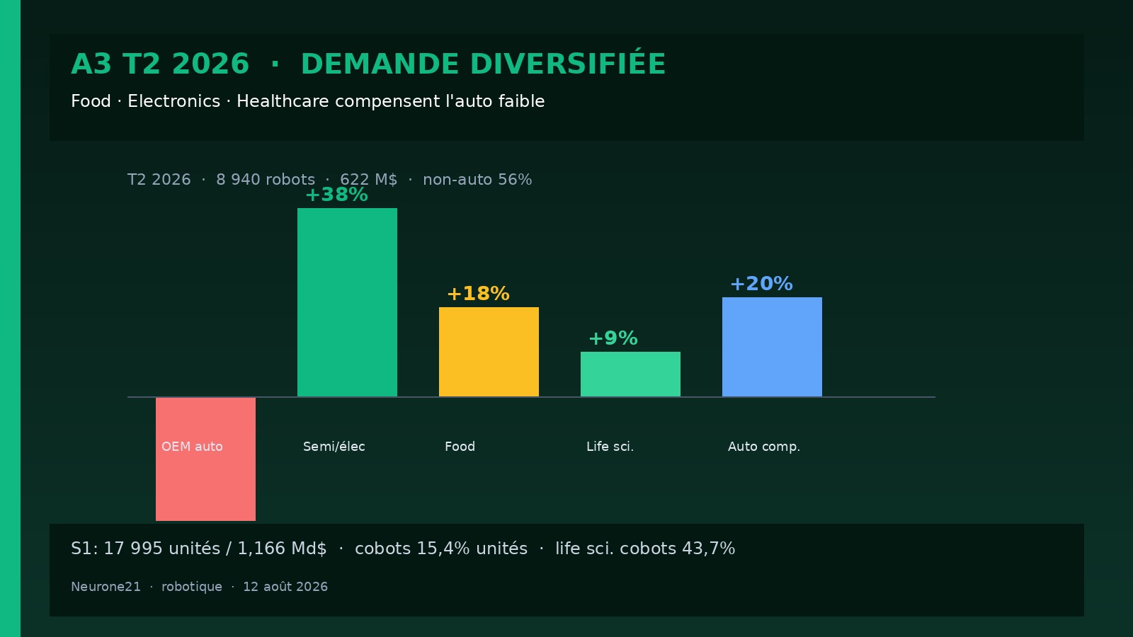 A3 T2 2026 — demande food electronics healthcare vs auto
