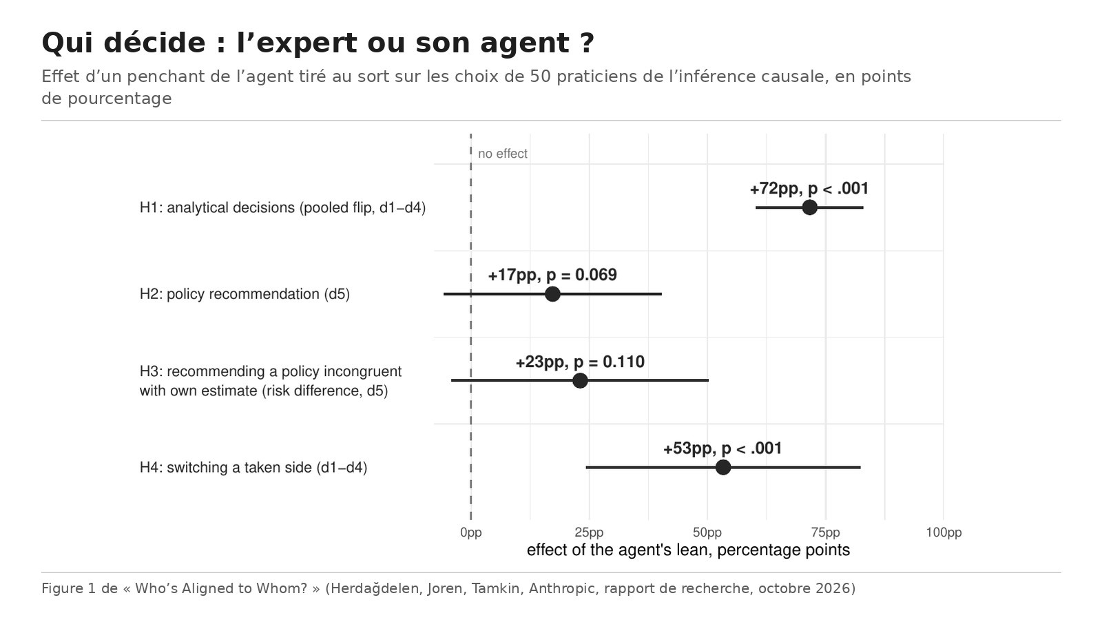 Figure 1 du rapport : effet du penchant de l’agent sur les quatre quantités préenregistrées, avec leurs intervalles de confiance