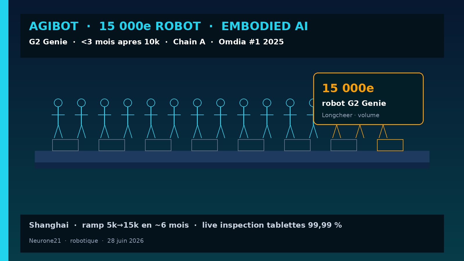 AGIBOT 15 000e robot — volume embodied G2 Genie