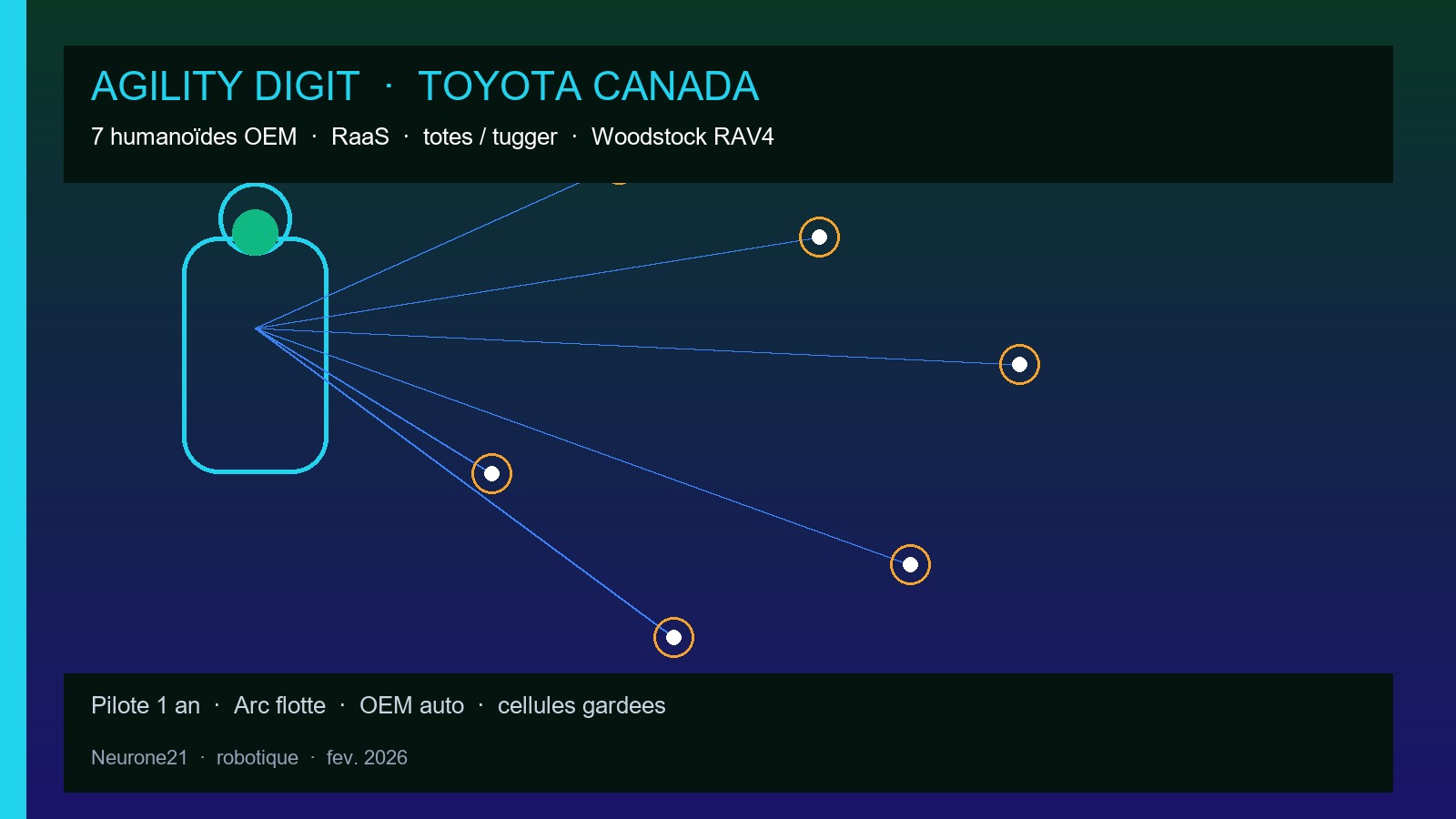 Agility Digit chez Toyota Canada — déploiement humanoïde OEM RaaS Woodstock