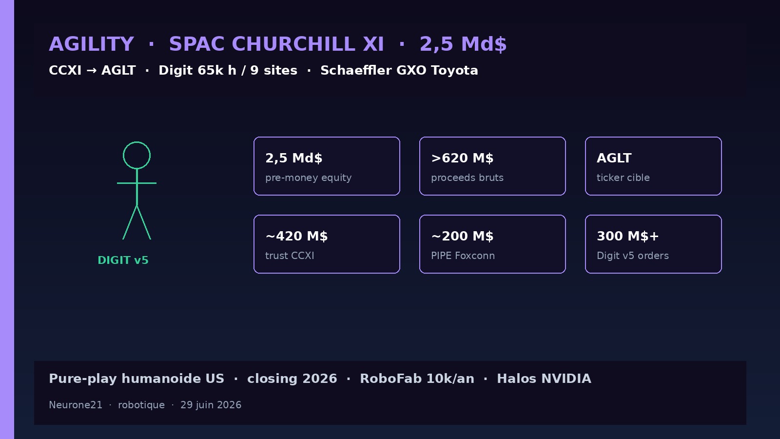 Agility SPAC Churchill XI — 2,5 Md$ pre-money AGLT