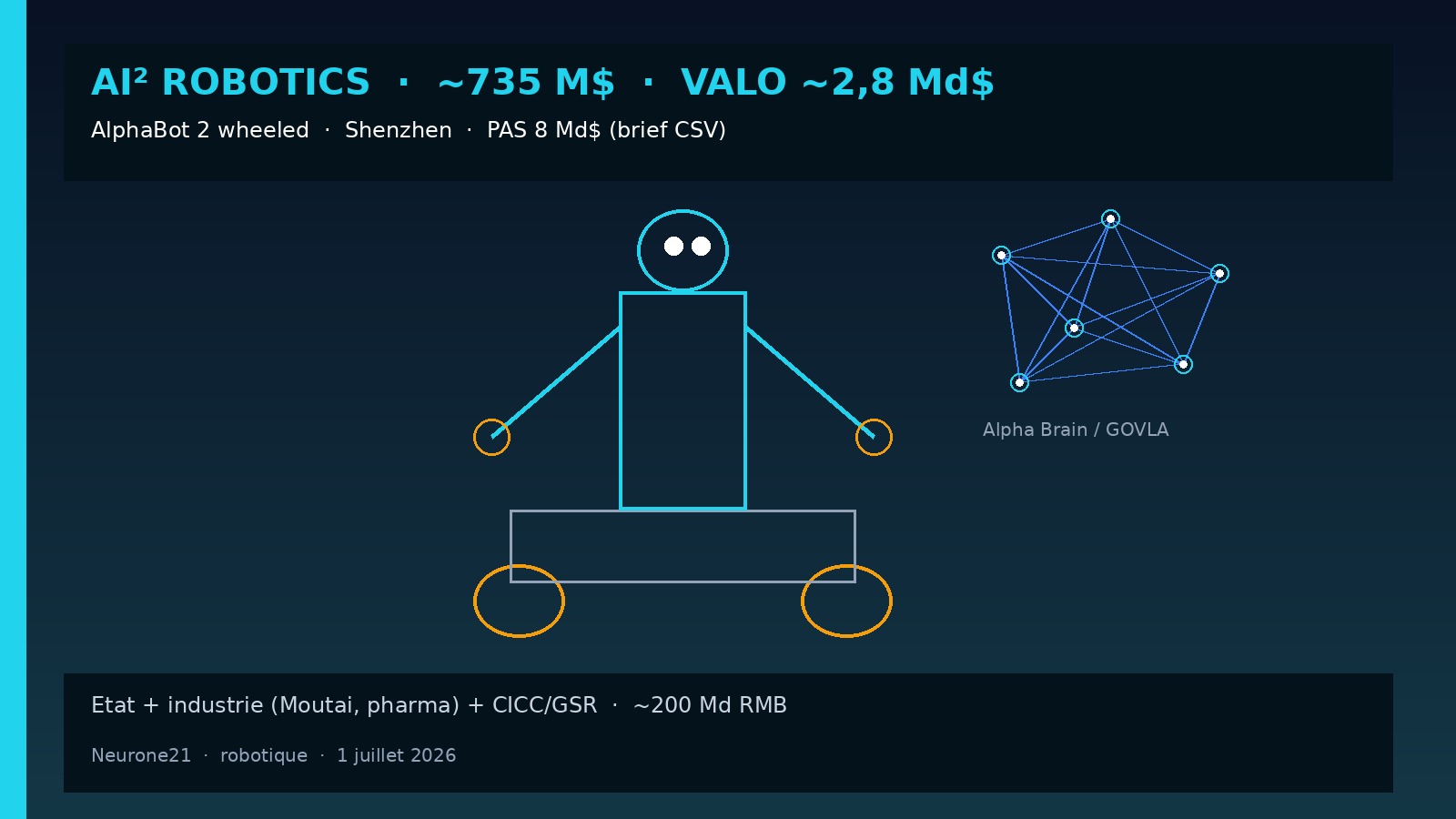 AI² Robotics ~735 M$ — valo ~2,8 Md$ AlphaBot Shenzhen