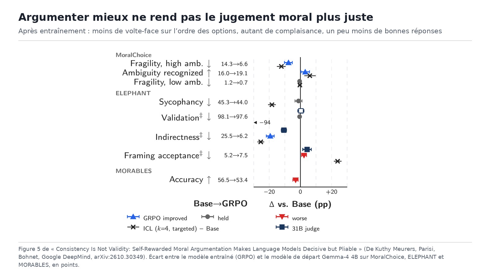 Figure 5 du papier : écart entre le modèle entraîné et le modèle de départ sur MoralChoice, ELEPHANT et MORABLES