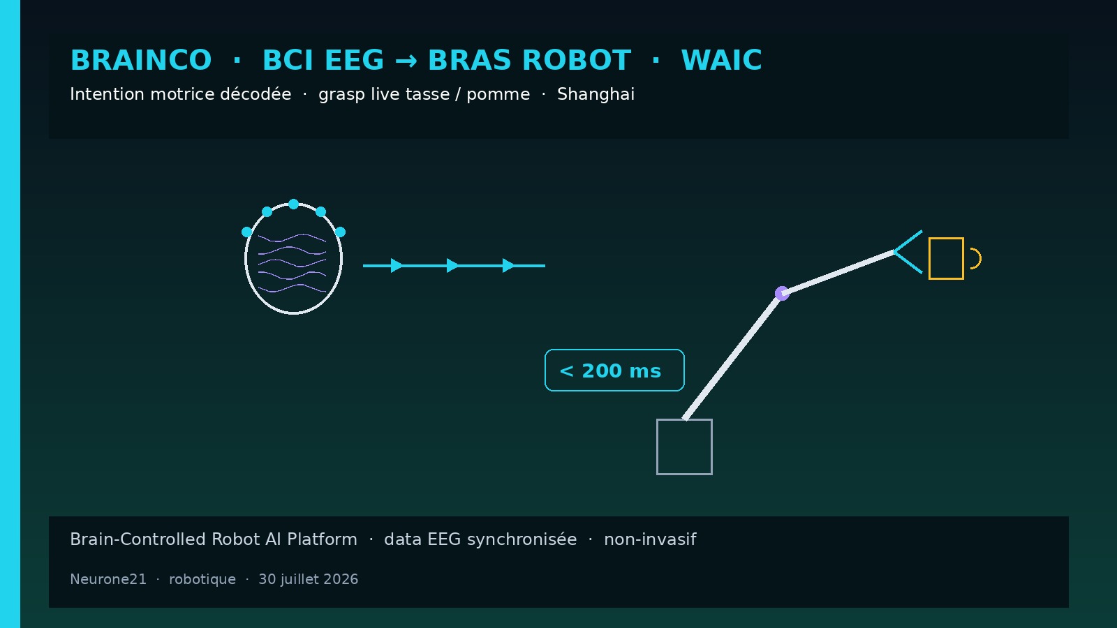 BrainCo BCI — EEG vers bras robot, grasp live WAIC