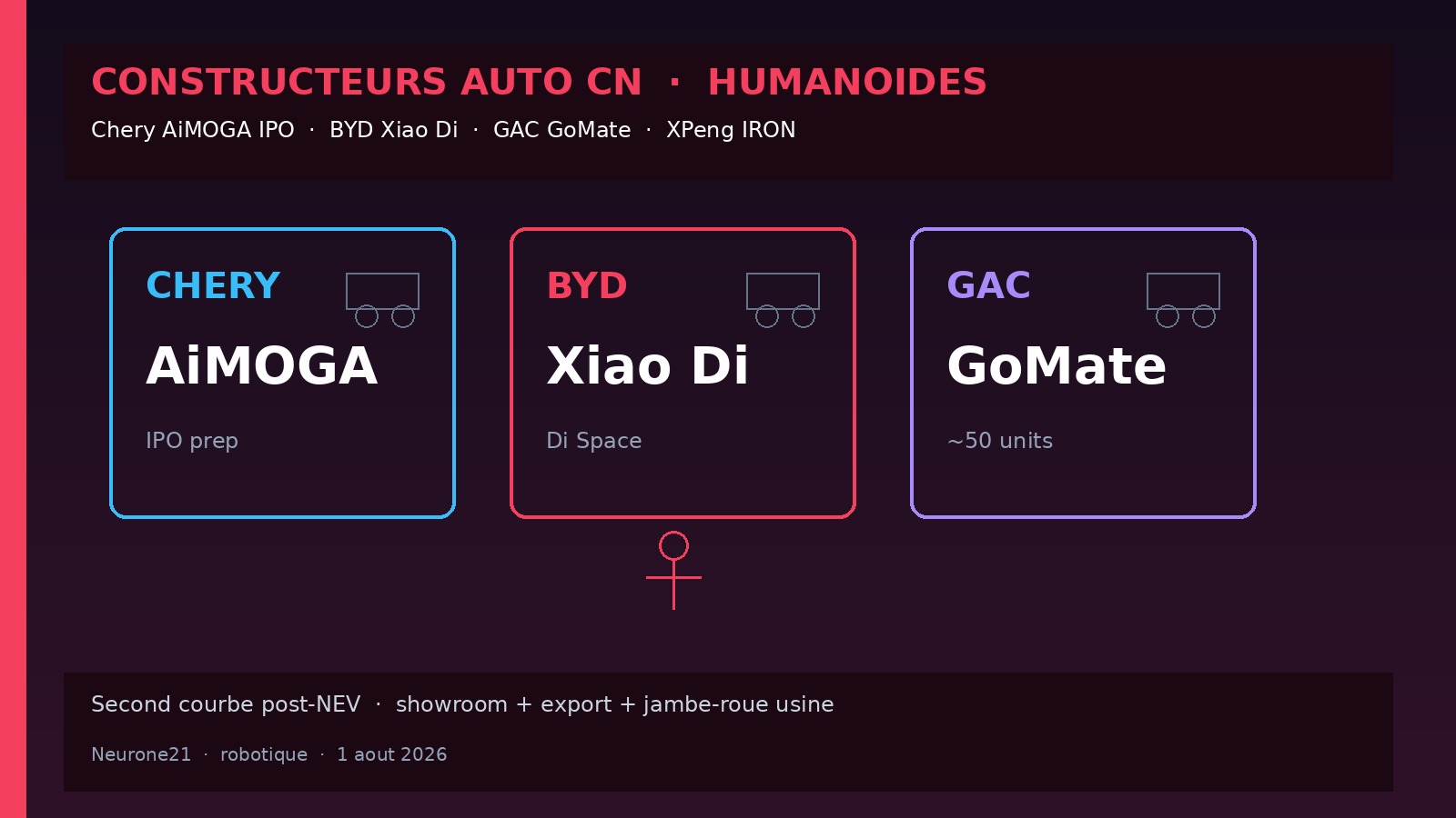 Constructeurs auto CN — Chery AiMOGA IPO, BYD Xiao Di, GAC GoMate