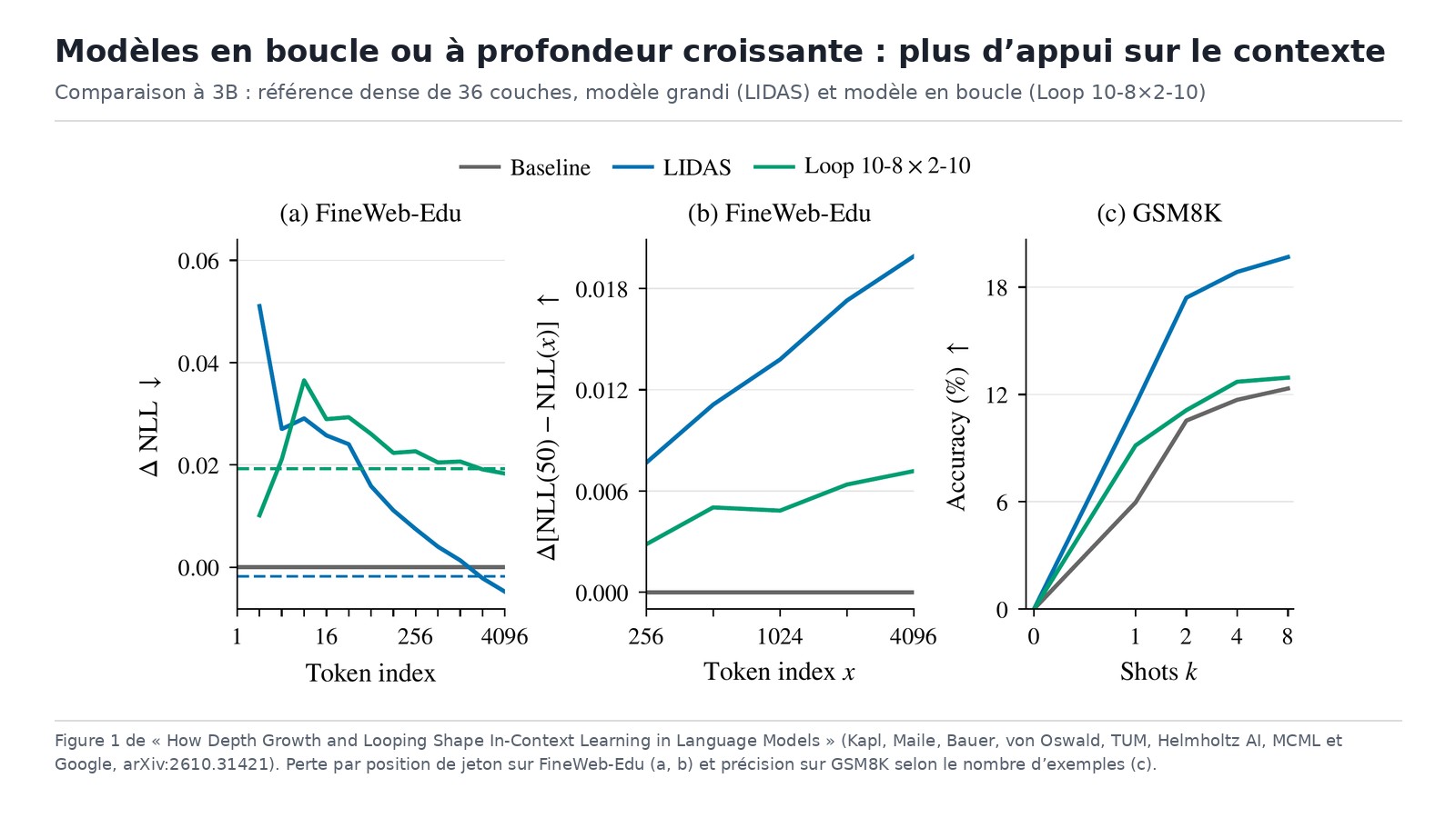 Figure 1 du papier : usage du contexte et précision sur GSM8K des trois modèles de 3 milliards de paramètres