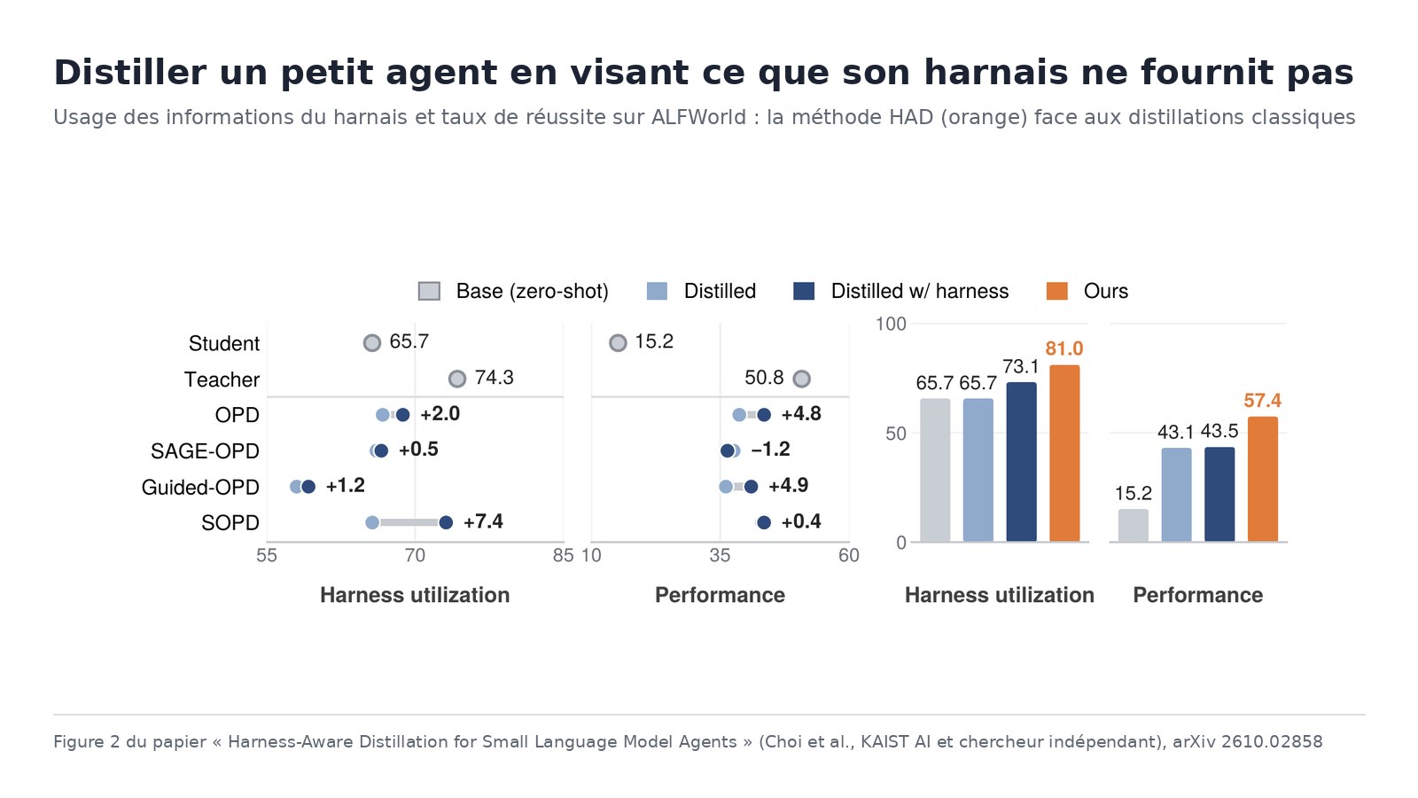Usage du harnais et réussite des élèves distillés, figure 2 du papier