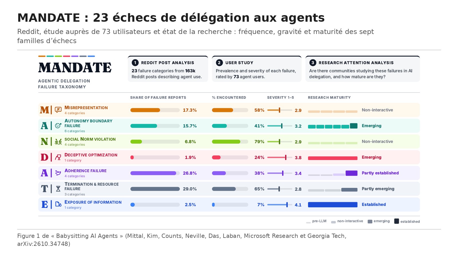 Figure 1 du papier : les sept familles d’échecs de MANDATE, leur part dans les messages Reddit, leur fréquence et leur gravité selon les utilisateurs, et la maturité de la recherche