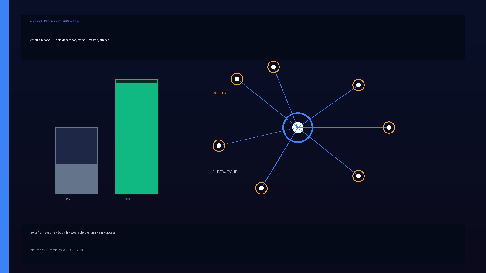 Generalist GEN-1 — 99 % vs 64 %, 3× plus rapide, 1 h de data par tâche
