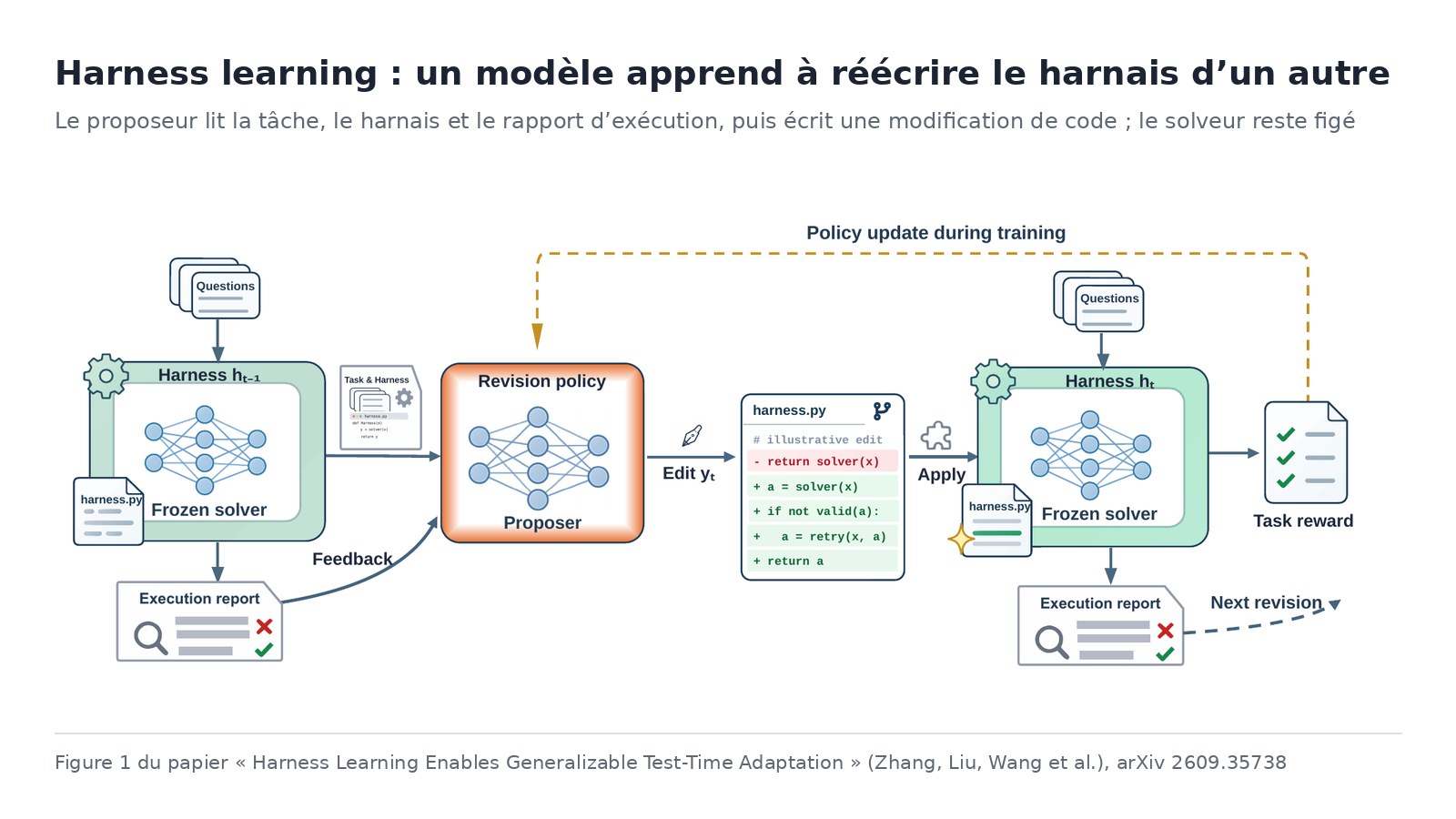 Schéma du harness learning, figure 1 du papier