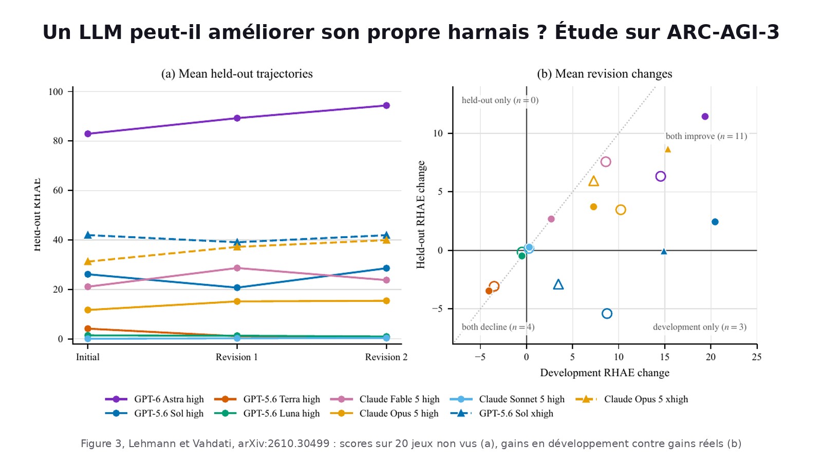 Figure 3 du papier : scores moyens sur vingt jeux non vus au fil des révisions, et gains en développement comparés aux gains réels