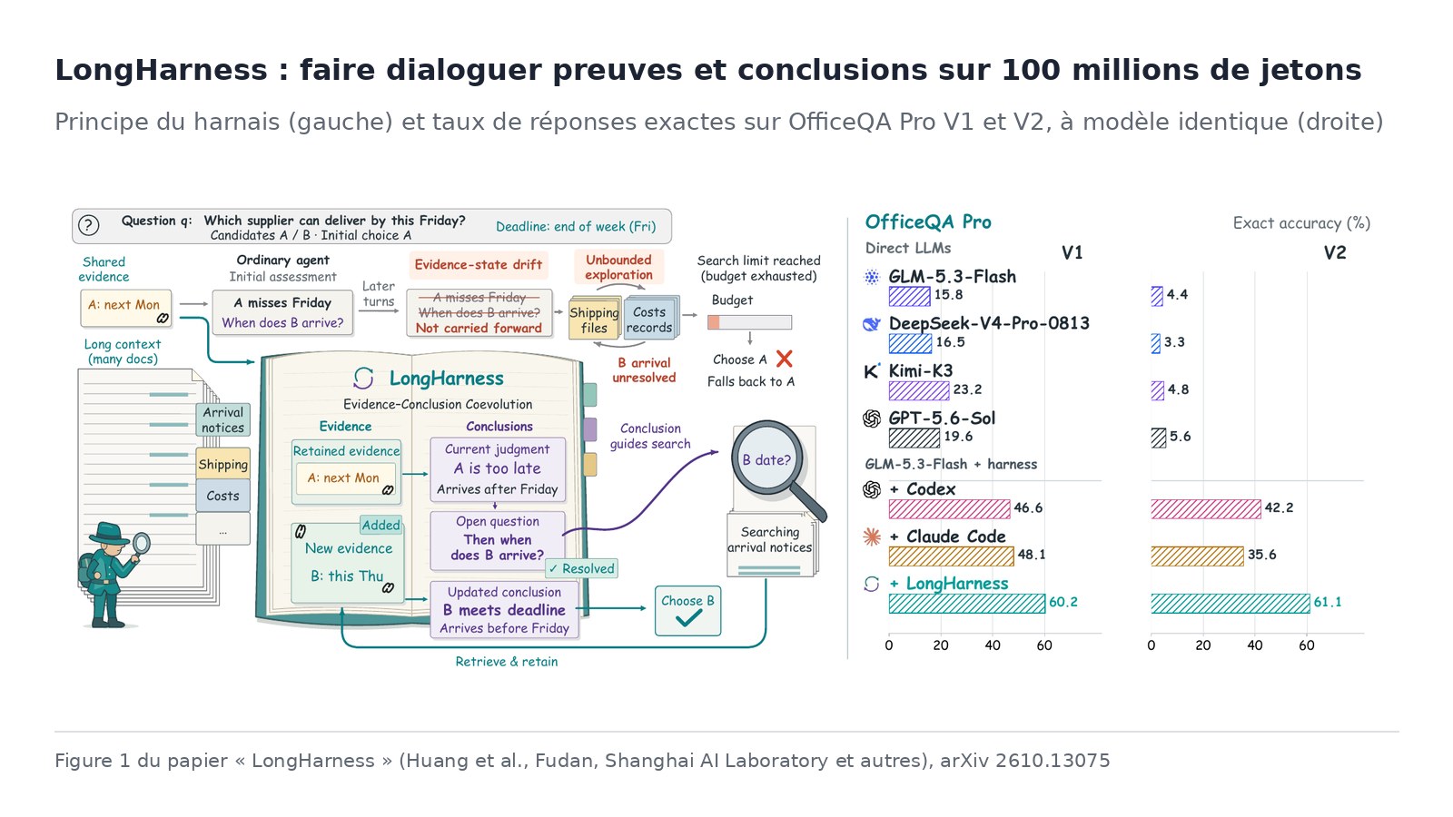 Principe de LongHarness et résultats, figure 1 du papier