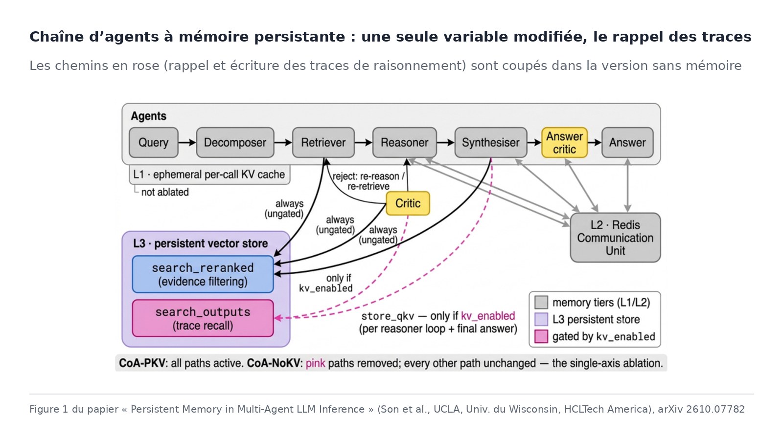 Architecture du système mesuré, figure 1 du papier