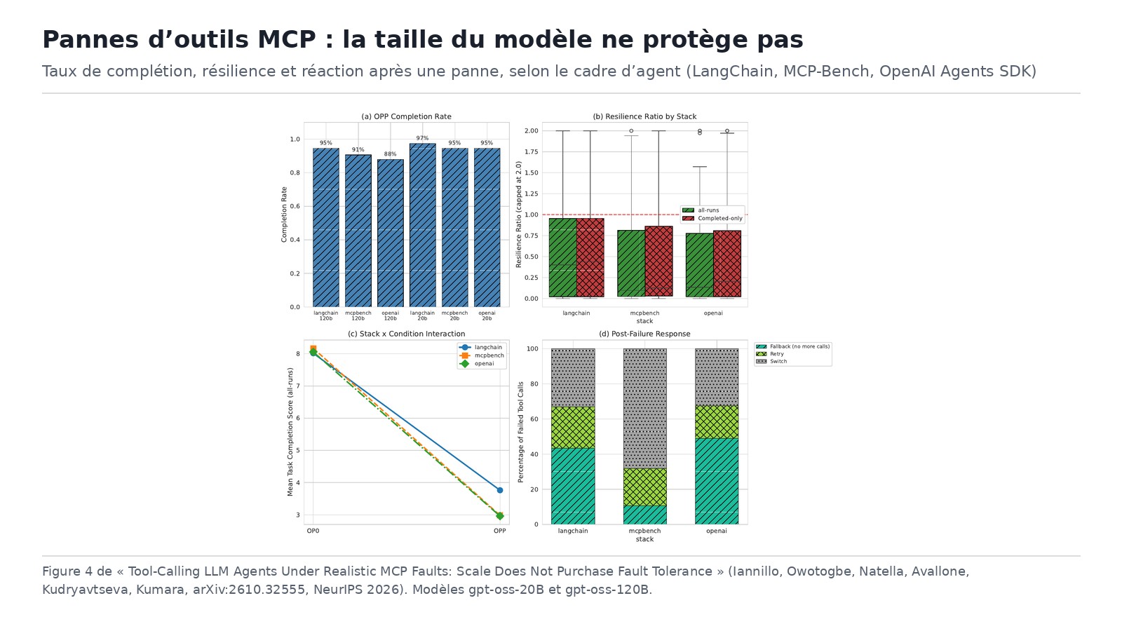Figure 4 du papier : taux de complétion, résilience et réaction après une panne selon le cadre d’agent