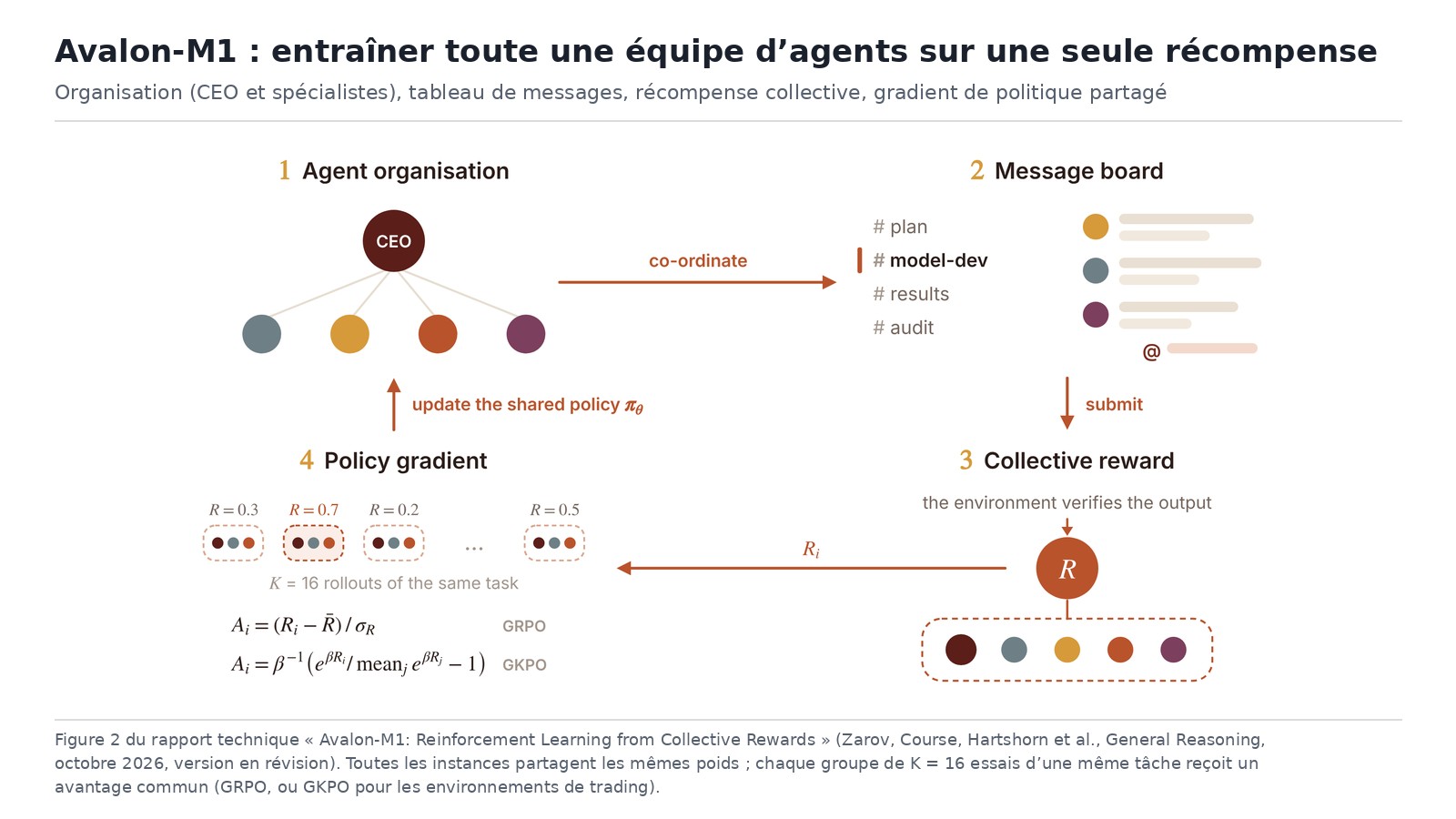 Recette RLCR : organisation, tableau de messages, récompense collective et gradient partagé, figure 2 du rapport