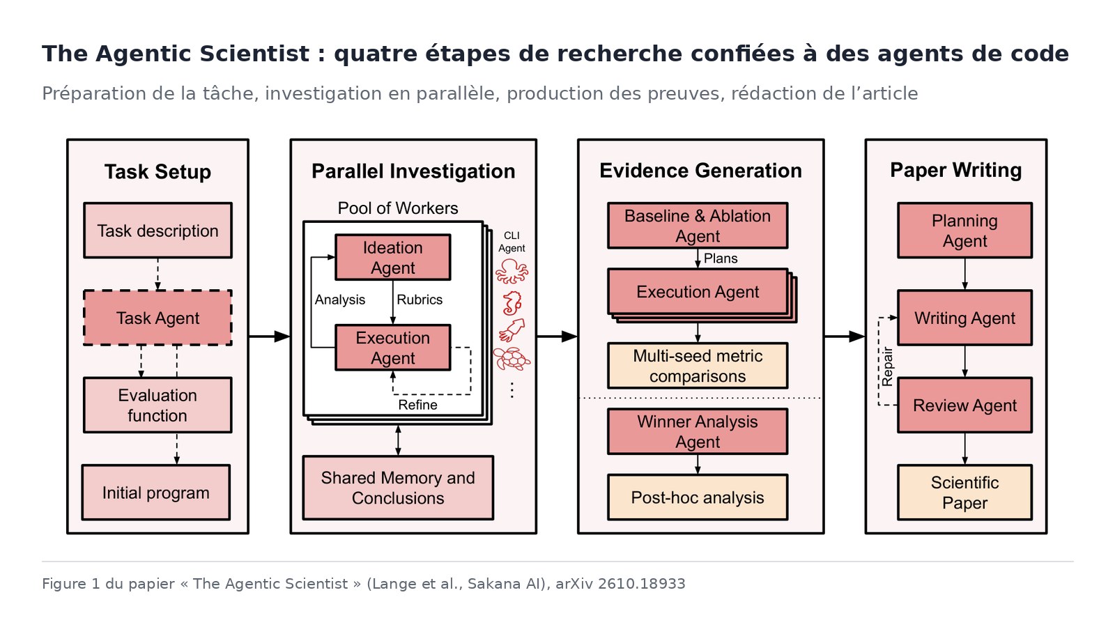 Les quatre étapes de The Agentic Scientist, figure 1 du papier