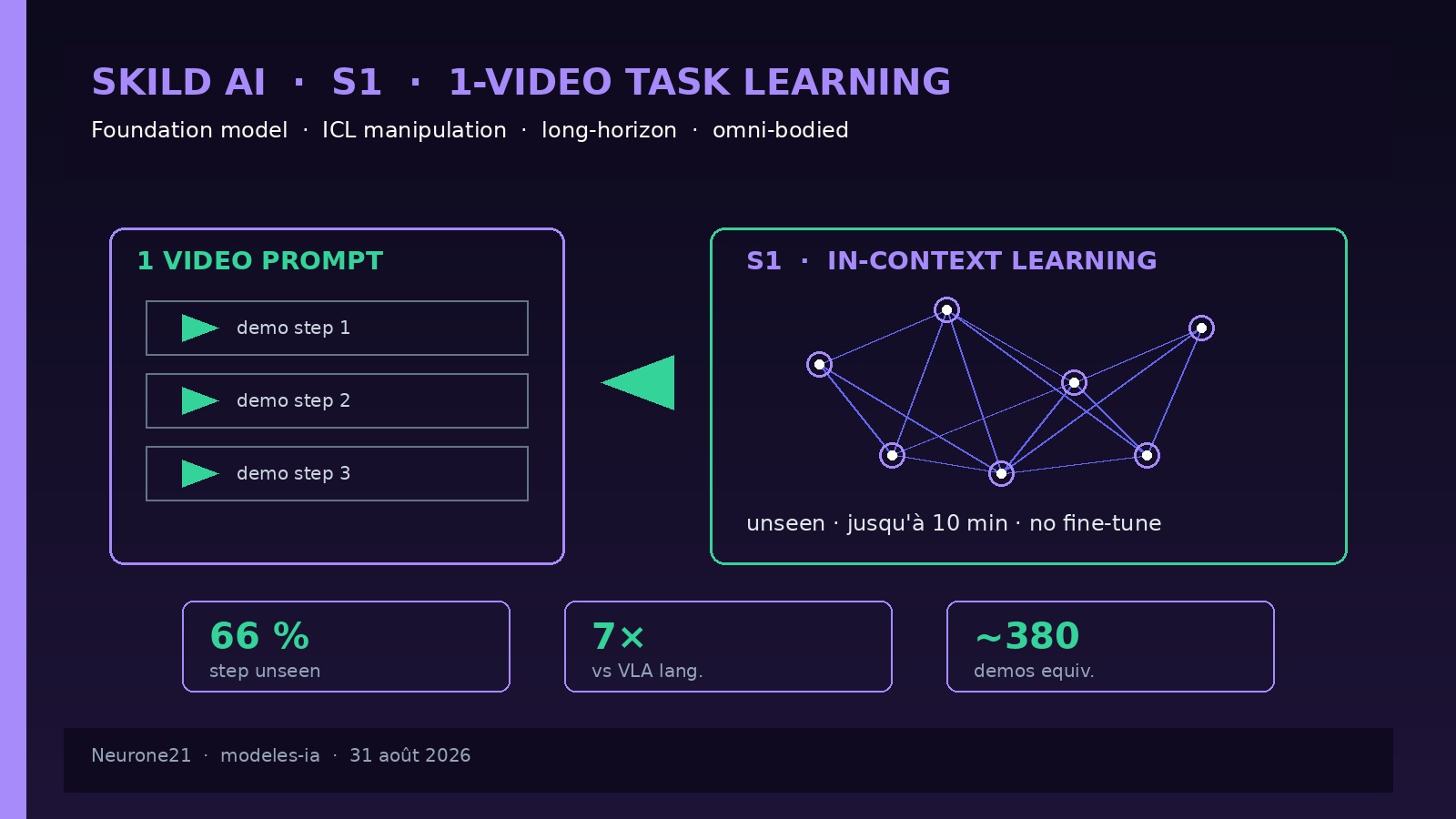 Skild S1 — 1-video task learning, foundation model ICL