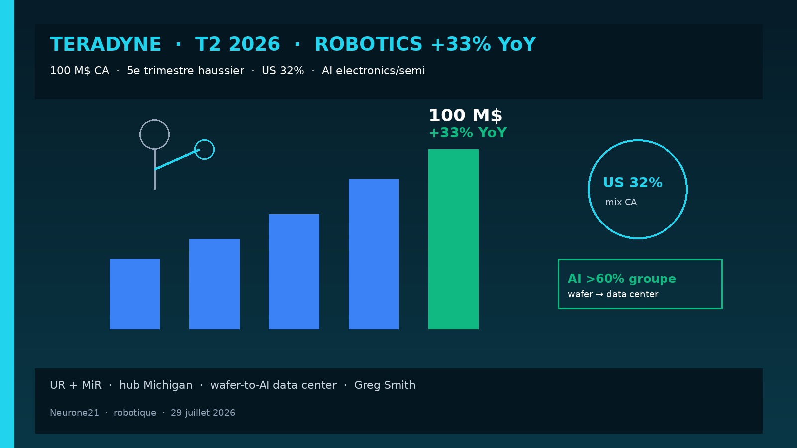 Teradyne T2 CA robotique +33 % YoY — 100 M$, US + AI
