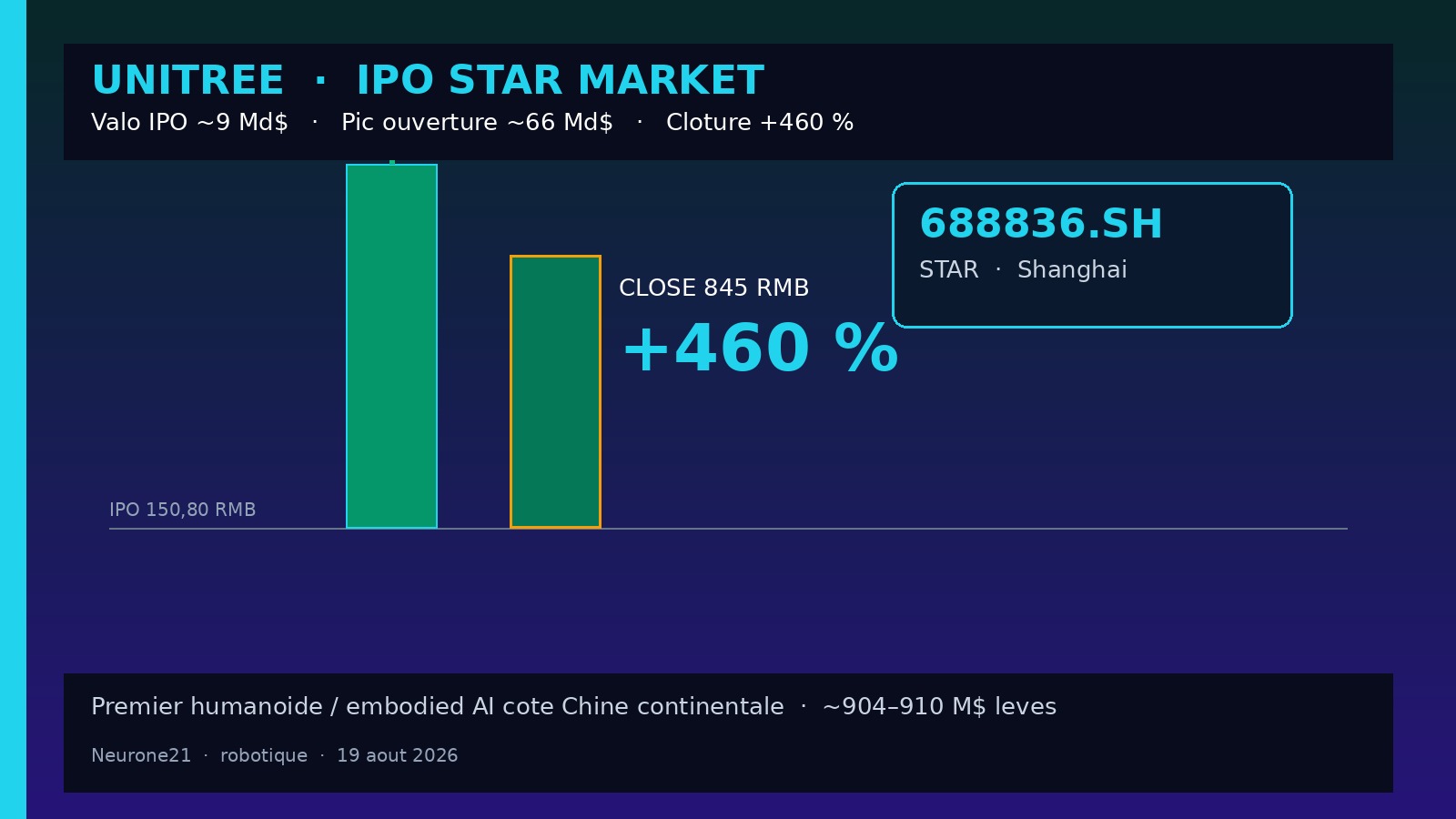 Unitree IPO 688836 +460 % — STAR Market Shanghai
