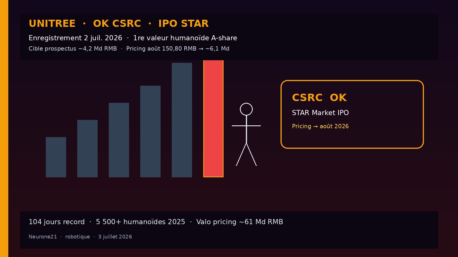 Unitree OK CSRC IPO STAR — pricing août