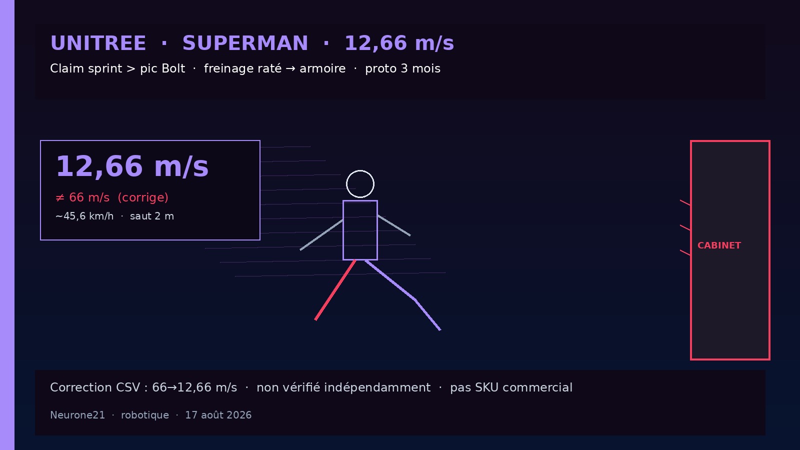 Unitree Superman 12,66 m/s — claim et freinage